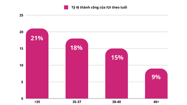 Tỷ lệ thành công của IUI theo độ tuổi